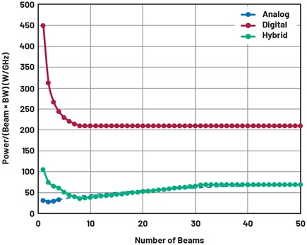 Figure 5. Comparing power efficiency of analog, digital, and hybrid beamforming architectures.