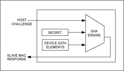 Figure 8. Data flow for challenge-and-response authentication MAC.
