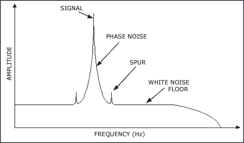 Figure 1. The three noise sources shown here are contributors to timing jitter.