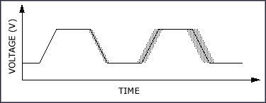 Figure 2. Random noise and spurs within this clock signal cause jitter. The jitter accumulates over time.