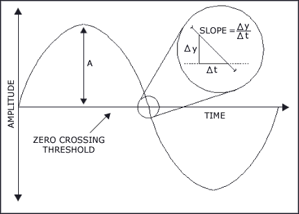 Figure 3. Noise voltage Delta y at the 0V crossing causes the signal to reach the threshold Delata t earlier, thus producing jitter.
