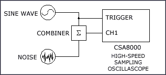 Figure 4. Jitter Test Setup #1: Noise is added to a clean sine wave.