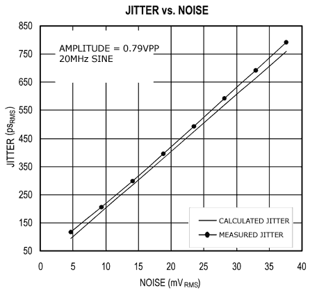 Figure 6. Jitter is shown as a function of RMS noise voltage with constant frequency.