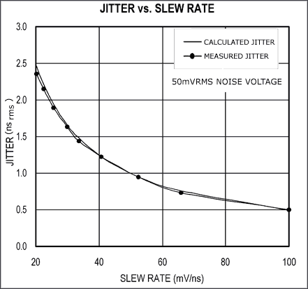 Figure 7. Jitter is measured at the 50% point of the rising edge of the square wave.