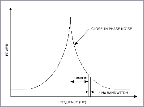 Figure 8. The 'skirt' in this output spectrum is due to noise frequency modulation of the oscillator.