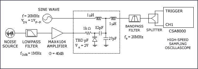 Figure 9. Jitter Test Setup #2: A phase modulator is used to generate phase noise and jitter.