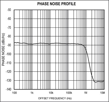 Figure 10. Phase-noise profile of a phase-modulating circuit is shown.