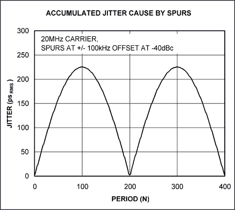 Figure 12. Equation 23 is plotted with a spur on both sides of the carrier.