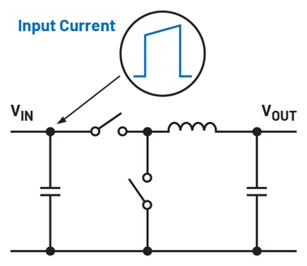 Figure 2. Buck converters generate input-side pulsed currents.
