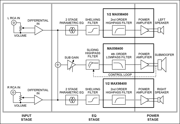 Figure 1. Electrical circuit block diagram features the MAX98400 Class D audio amplifier. The design has an input, EQ, and power stage