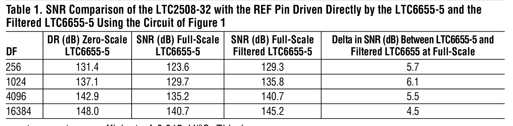 Table 1. SNR Comparison of the LTC2508-32 with the REF Pin Driven Directly by the LTC6655-5 and the Filtered LTC6655-5 Using the Circuit of Figure 1