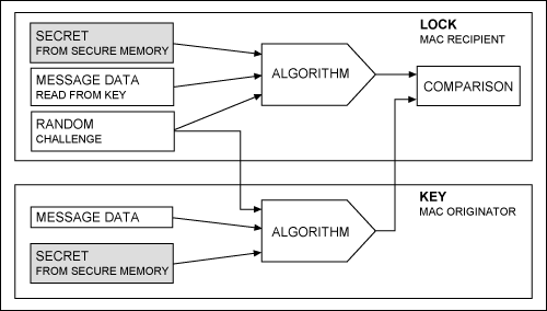 Figure 1. Challenge and response authentication data flow