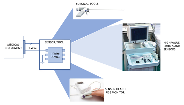 Figure 3. Analog Devices 1-Wire interface in use with medical sensors and equipment.