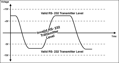 Figure 1. RS-232 transmitters must swing at least ±5V. This means that they must be powered with supplies 5V.