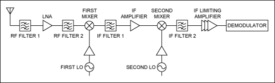 Figure 1. Block diagram of a typical wireless base-station receiver.