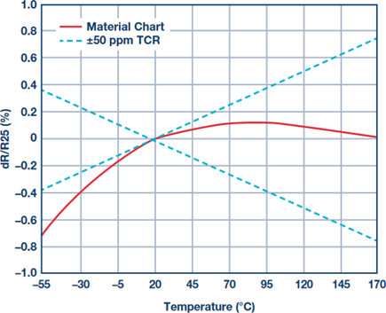 Parabolic TCR curve of Bourns model CSS4J-4026R current sense resistor