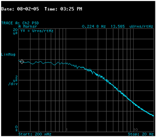 Figure 5: Output noise spectrum of the circuit of Figure 4 (averaged for 27 Hours). The resistor contributes 13uV/√Hz, with the additional 0.6uV/√Hz coming from the 0.5fA/√Hz of the LTC6241 working into the 10G source (adding RMS wise). Response is -3dB 