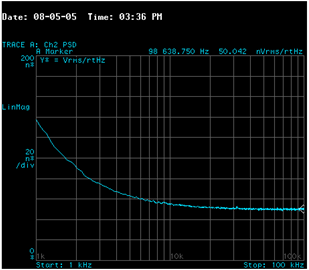 Figure 5a: High Frequency Output noise spectrum of the circuit of Figure 4. The current noise is rising with frequency, but the input capacitance impedance is falling with frequency. Combined effect is flat output noise at high frequency. At 100kHz the 3.