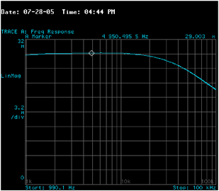 Figure 8: Gain vs frequency of the Circuit of Figure 6. Midband “flat” gain is 0.0290, rolling off to 0.0212 at 100kHz. This indicates a relative gain of 0.73 at 100kHz.