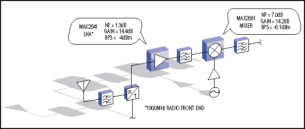 Figure 1. Typical radio input circuitry includes a low-noise amplifier and mixer.