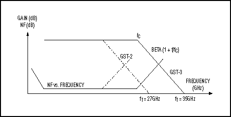 Figure 3. Silicon Germanium (SiGe) bipolar transistors exhibit high gain and low noise.