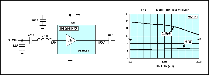 Figure 4. Note the very low noise figure for this Silicon Germanium integrated-circuit low-noise amplifier.