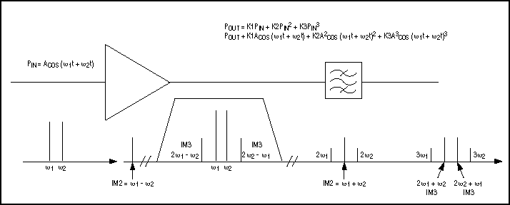 Figure 5. A two-tone test characterizes harmonic and intermodulation distortion.