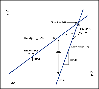 Figure 6. This Silicon Germanium double-balanced downconverter provides a low (0.5dBm) IIP3 level (a) and a 56dBc dynamic range (b).