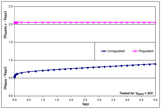 Figure 2. Variation of the reference voltage with IREF