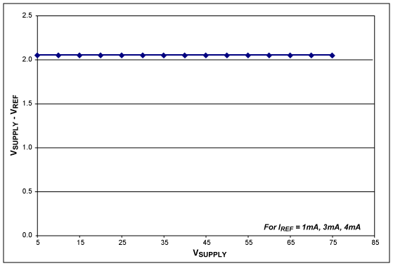 Figure 4. VSUPPLY - VREF vs. VSUPPLY for different values of bias currents