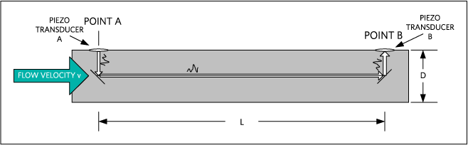 Figure 1. Typical ultrasonic time-of-flight heat-meter spool body.