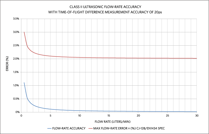 Figure 2. Simulated flow-rate accuracy of the typical ultrasonic time-of-flight heat-meter spool body.