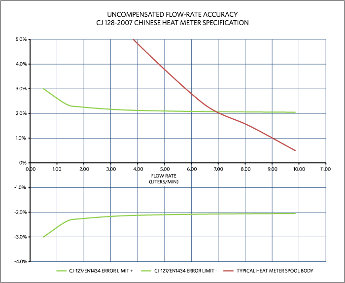 Figure 3. Uncompensated flow-rate accuracy for the typical ultrasonic time-of-flight heat-meter spool body.
