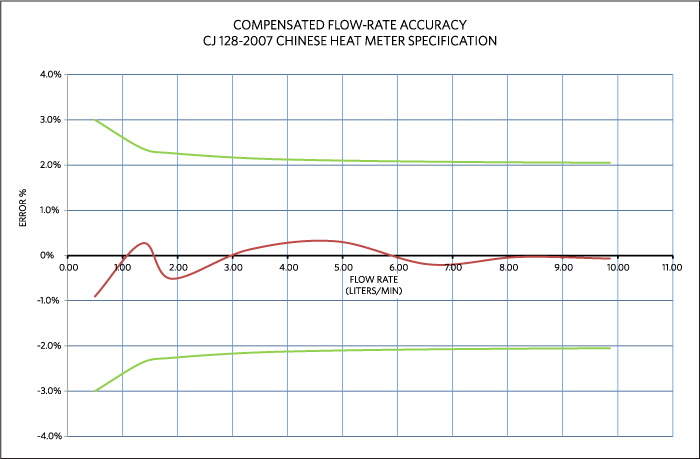 Figure 4. Compensated flow-rate accuracy for the typical ultrasonic time-of-flight heat-meter spool body.