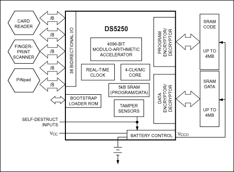 Figure 3. The DS5250 executes up to 6.25 MIPS and stores program and data memory in up to 8MB of external SRAM.