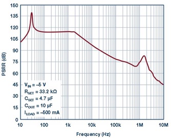 LT3094 PSRR performance