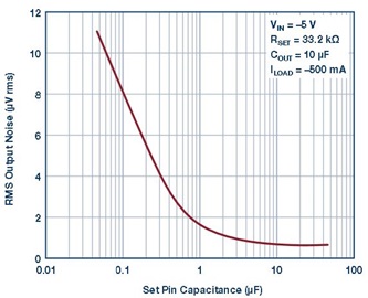 LT3094 output noise performance