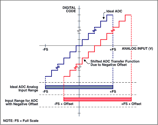 Diagram of Bipolar offset error.