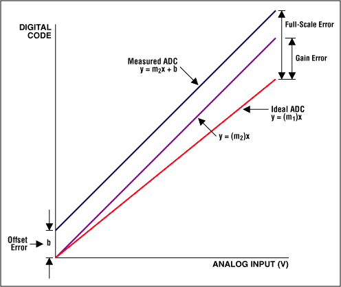Offset, gain, and full-scale errors.