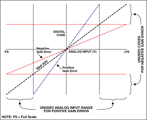 Gain error reduces dynamic range.