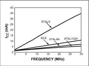 Figure 2. During periods of reduced activity, our power management modes consume less current than Idle mode but still allow CPU operation.