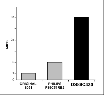 Figure 3. The DS89C430 outstrips the competition by clocking 33 MIPS.