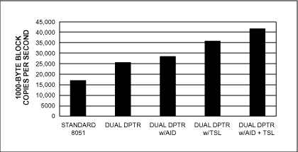 Figure 4. Dual data pointer enhancements improve the speed of block copy operations.