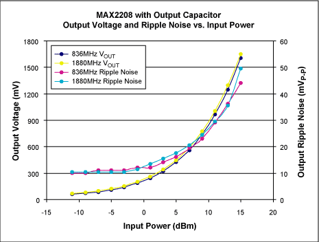 Figure 1. The MAX2208 performance data.