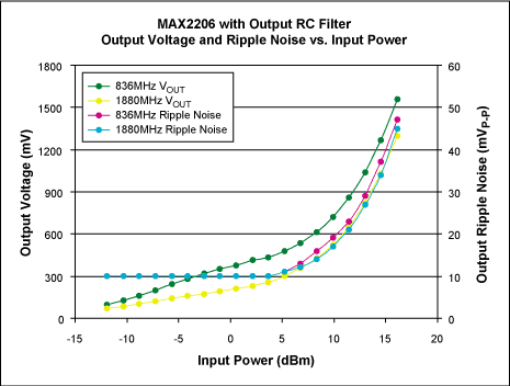 Figure 2. The MAX2206 performance data.