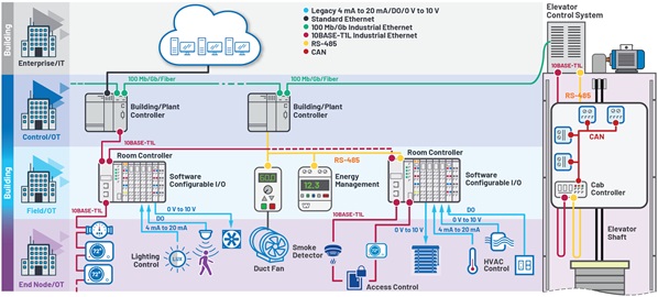 Figure 1. Sample architecture with both conventional and 10BASE-T1L–capable field instruments. Figure 1. Sample architecture with both conventional and 10BASE-T1L–capable field instruments.