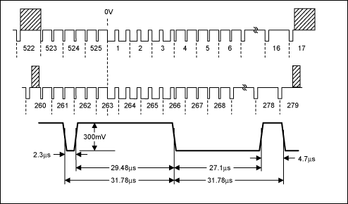 Figure 5. NTSC vertical blanking and field synchronization pulses. <strong loading=