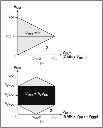 Figure 4. The black box shows the range of input common-mode voltages in which the conventional three-op-amp instrumentation amplifier uses its gain to give a maximum output voltage (i.e., at a maximum input differential voltage) with (a) VREF = 0 and (b) VREF = VCC/2.