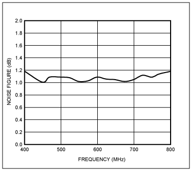 Figure 2. Illustrates the optimized noise figure vs. frequency.