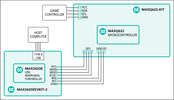 Figure 2. Diagram of a USB mouse, now using the MAX3420E USB peripheral controller and the MAX3420E EV kit. While any microcontroller with I<sup loading=